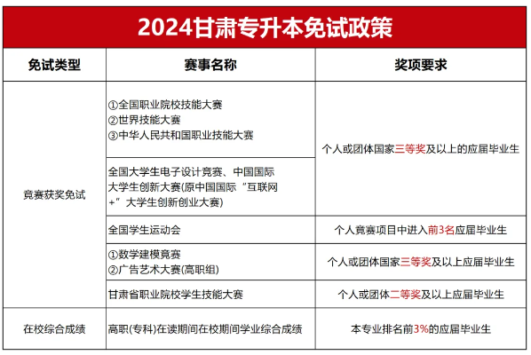 甘肃专升本免试政策