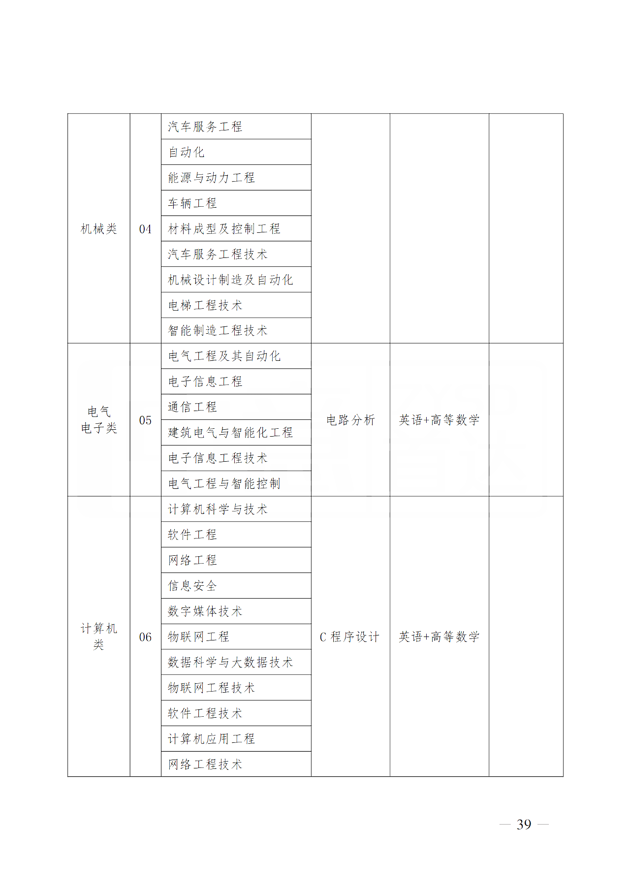 山西省2025年普通高校专升本考试科目