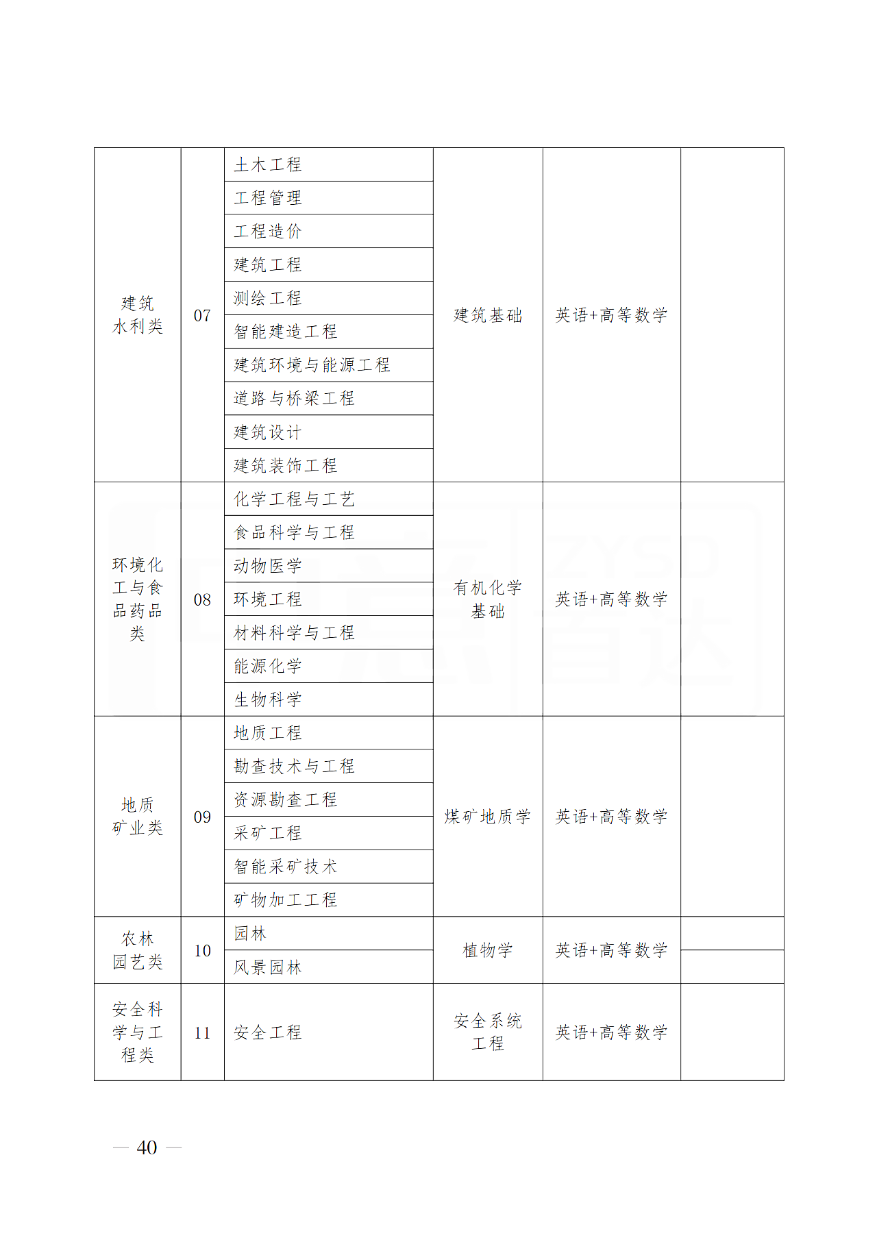 山西省2025年普通高校专升本考试科目