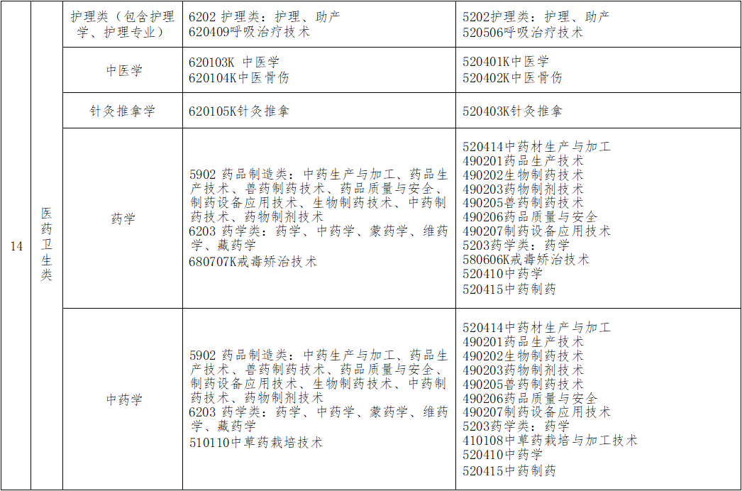 山西省2025年普通高校专升本本专科对应专业参考目录(下)