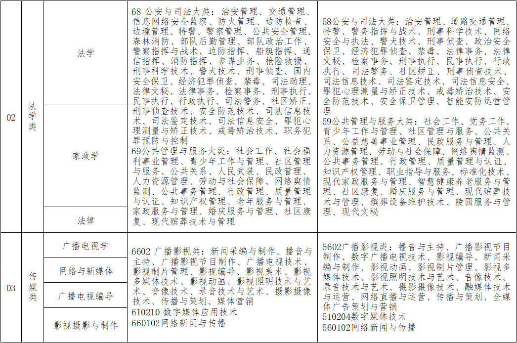 山西省2025年普通高校专升本本专科对应专业参考目录
