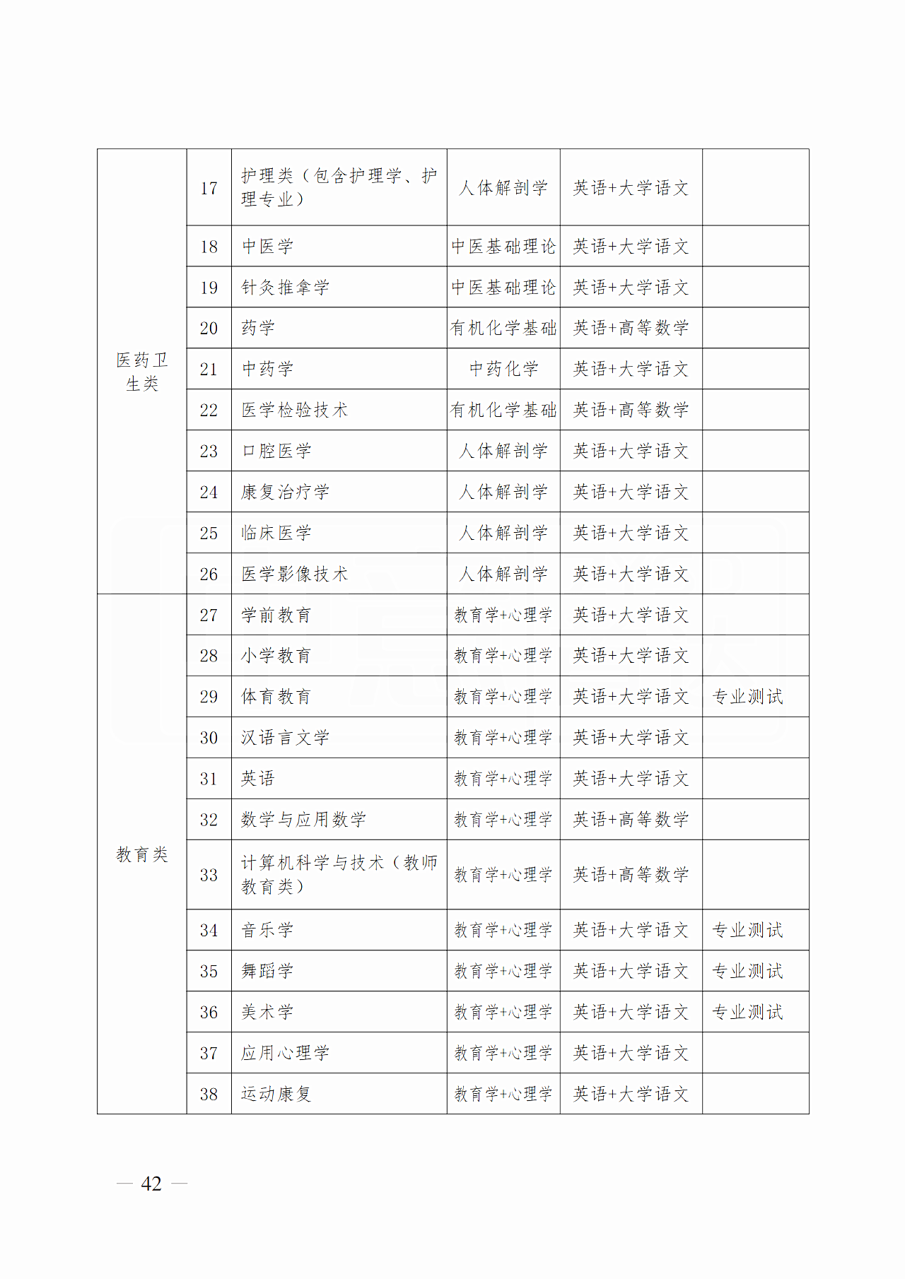 山西省2025年普通高校专升本考试科目