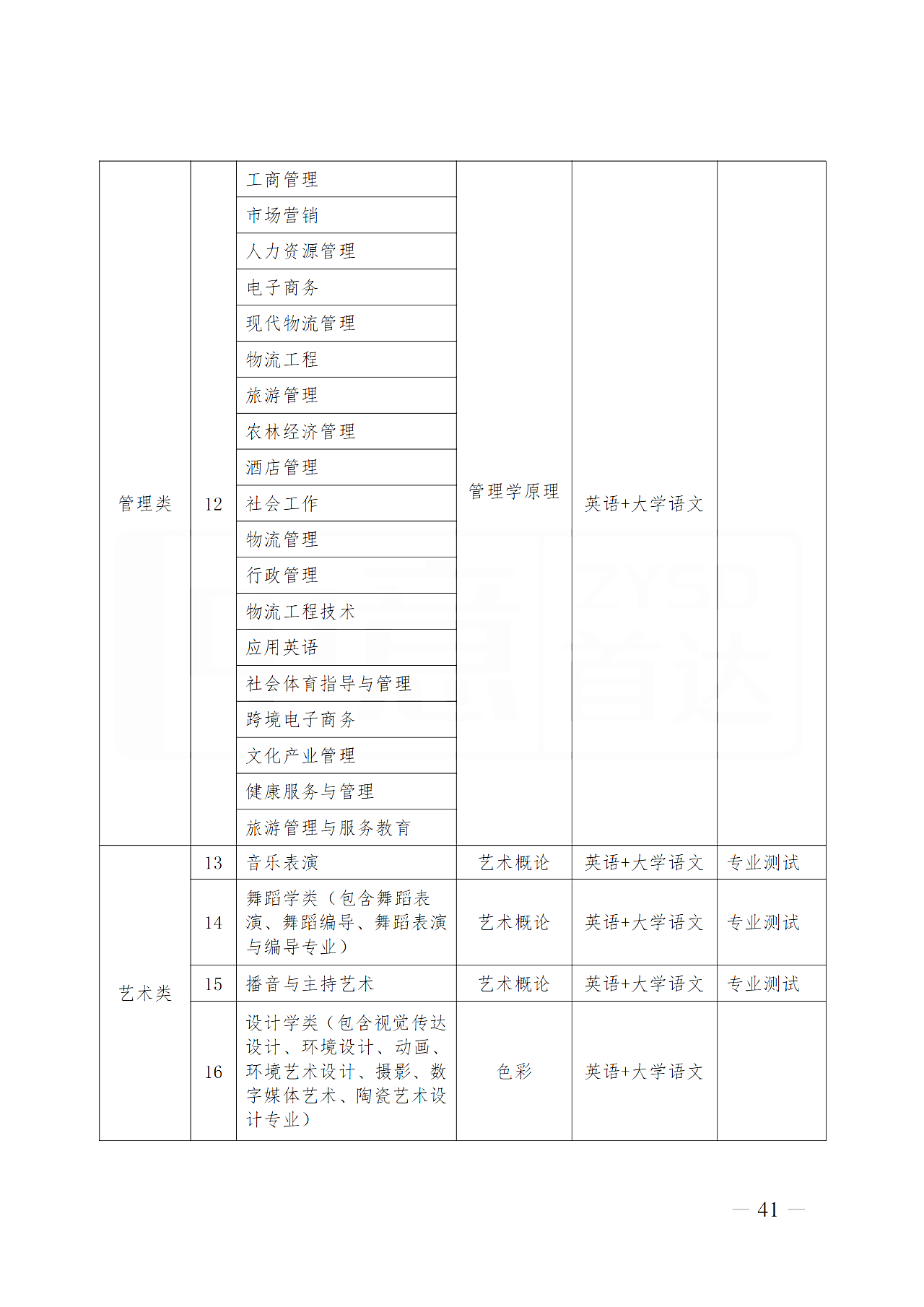 山西省2025年普通高校专升本考试科目