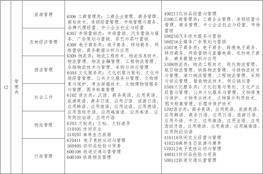 山西省2025年普通高校专升本本专科对应专业参考目录(下)