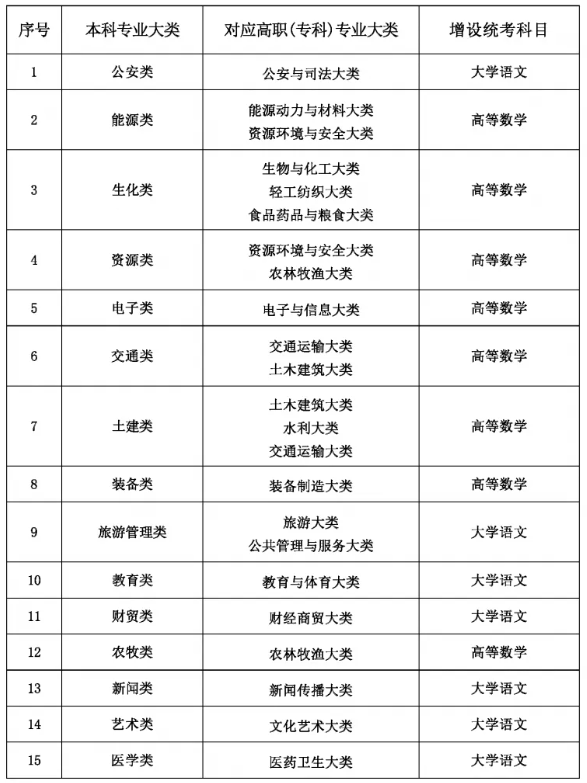 甘肃专升本考试科目