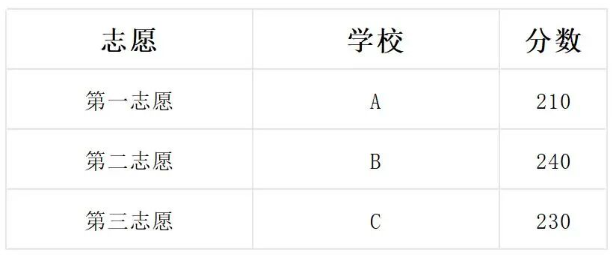 浙江专升本-小李的志愿表
