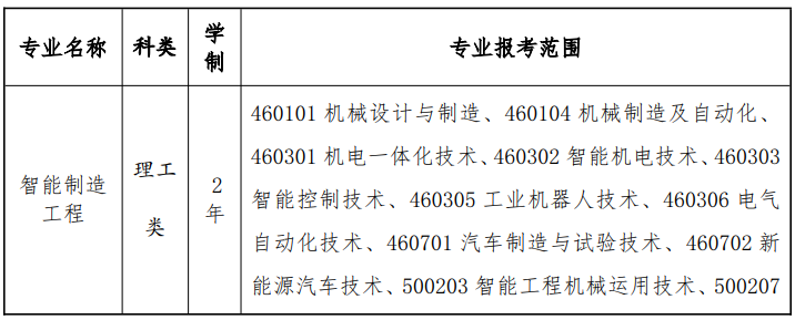 2025年天津理工大学专升本招生章程