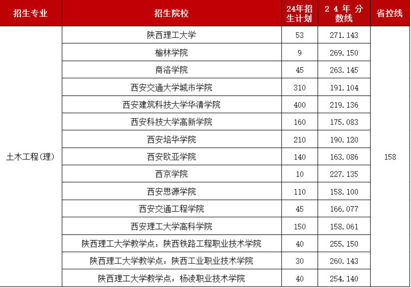 陕西升本专业缩招