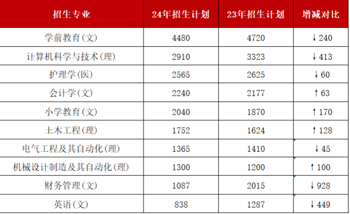 陕西升本专业缩招