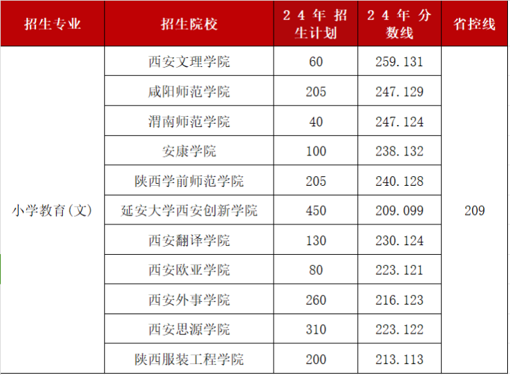 陕西升本专业缩招