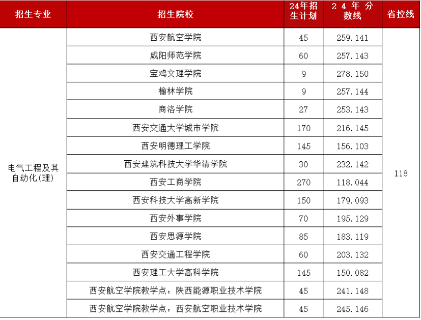 陕西升本专业缩招