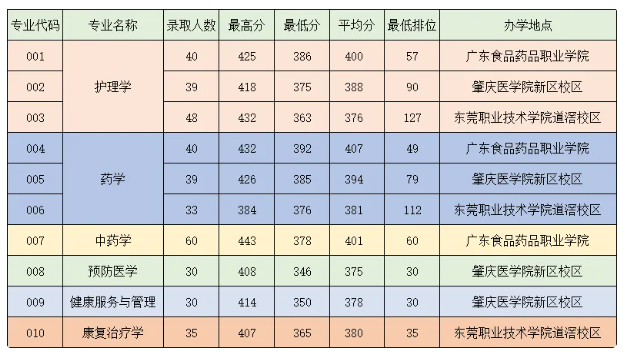 2025广东医科大学普通专升本录取分数线  普通批