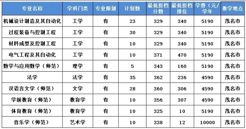 2023年广东石油化工学院专升本录取分数线