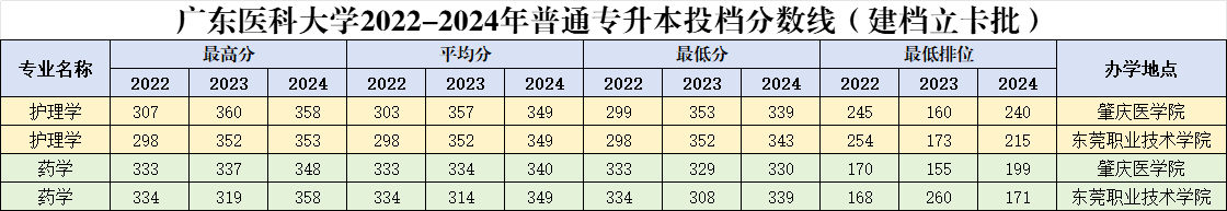 2022-2024广东医科大学普通专升本录取分数线