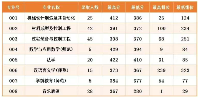 　广东石油化工学院2025年普通专升本录取分数线