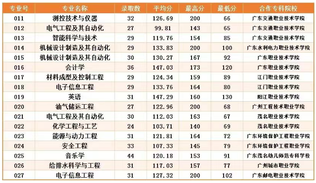 广东石油化工学院2025年普通专升本录取分数线
