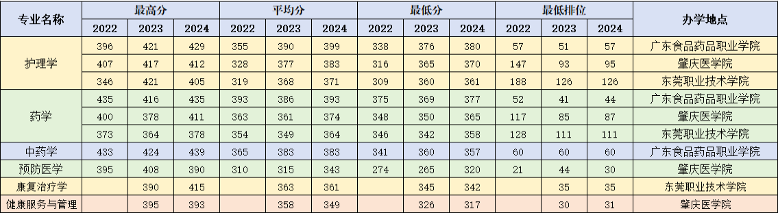 2022-2024广东医科大学普通专升本录取分数线