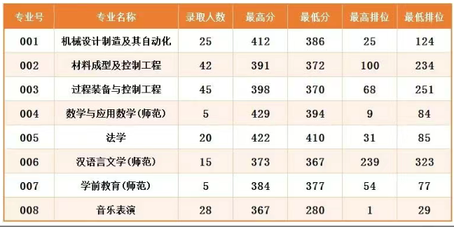 2025年广东石油化工学院专升本录取分数线