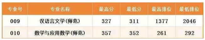 广东石油化工学院2025年普通专升本录取分数线