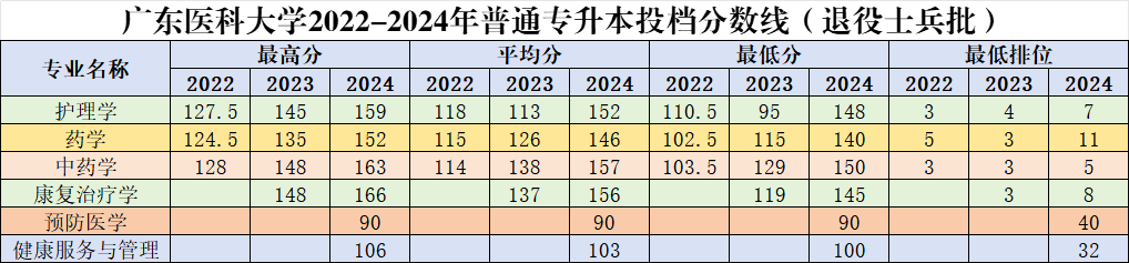 2022-2024广东医科大学普通专升本录取分数线