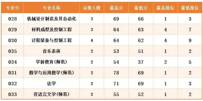 广东石油化工学院2025年普通专升本录取分数线