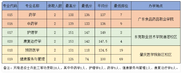2025广东医科大学普通专升本录取分数线  退役士兵批